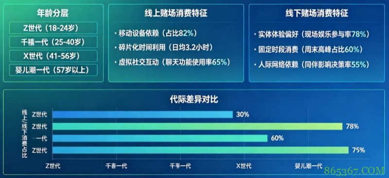 解析线上赌场与线下赌场的“消费习惯”代际鸿沟