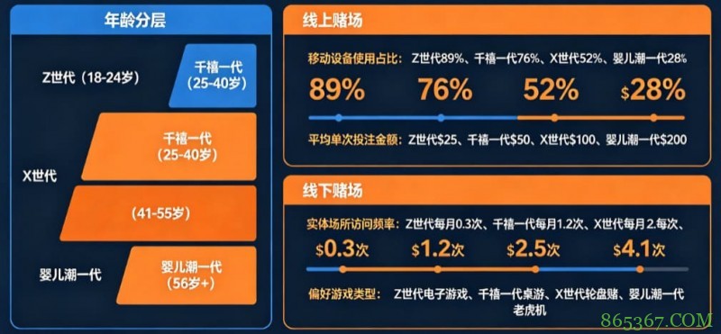 解析线上赌场与线下赌场的“消费习惯”代际鸿沟