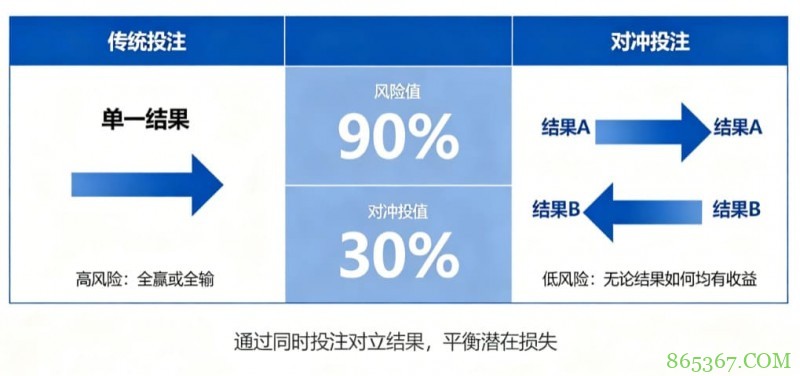 什么是“对冲投注”?降低风险的高阶策略