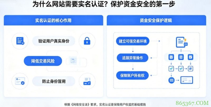 为什么网站需要实名认证?保护资金安全的第一步
